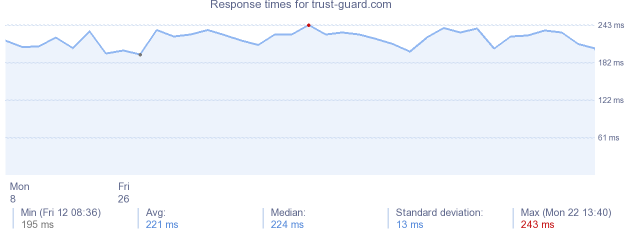 load time for trust-guard.com