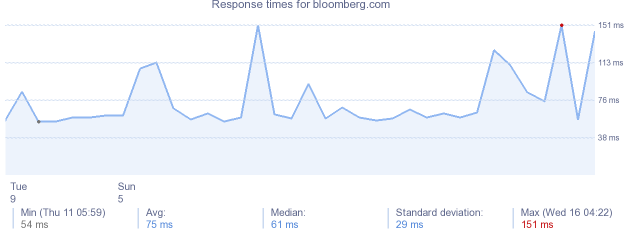 load time for bloomberg.com