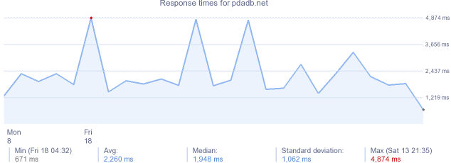 load time for pdadb.net