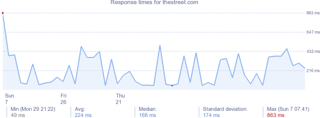 load time for thestreet.com