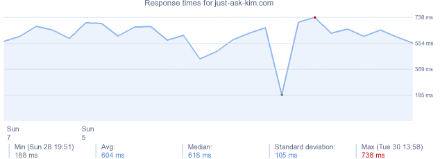 load time for just-ask-kim.com