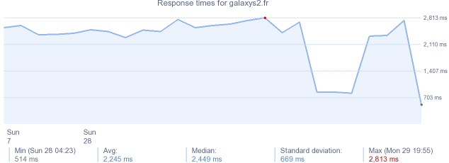 load time for galaxys2.fr