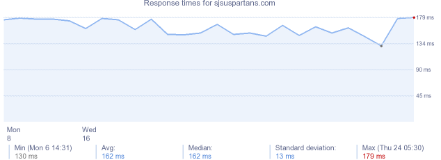 load time for sjsuspartans.com