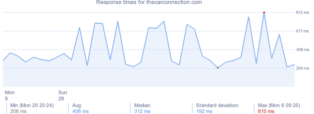 load time for thecarconnection.com
