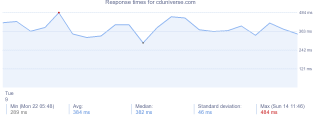 load time for cduniverse.com