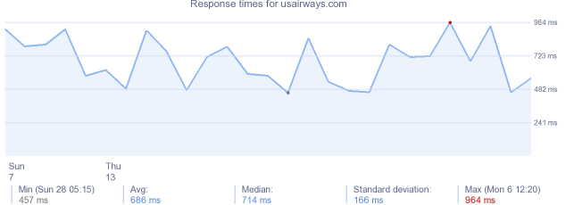 load time for usairways.com