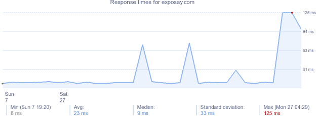 load time for exposay.com