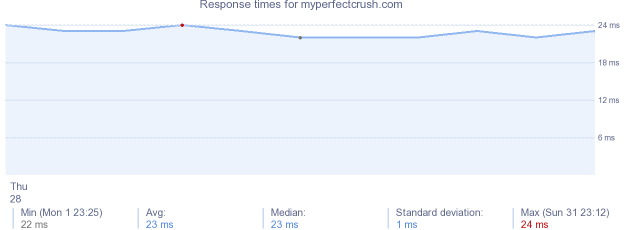 load time for myperfectcrush.com