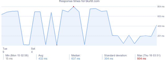 load time for blurtit.com