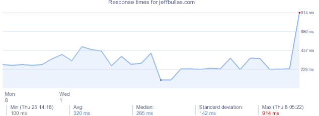 load time for jeffbullas.com