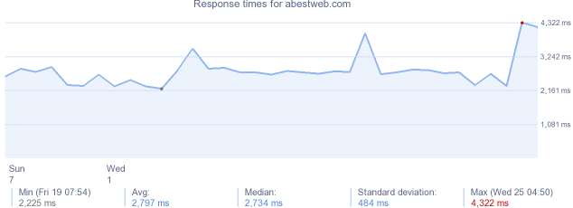 load time for abestweb.com