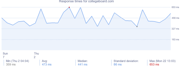 load time for collegeboard.com