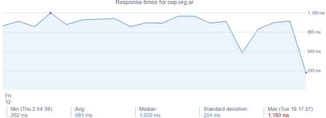 load time for cep.org.ar