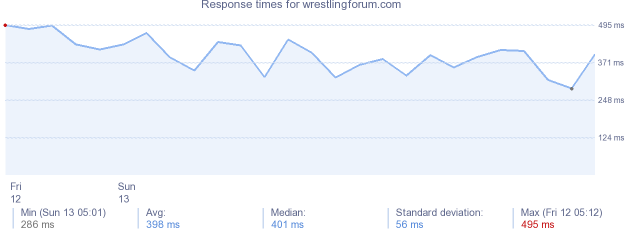 load time for wrestlingforum.com