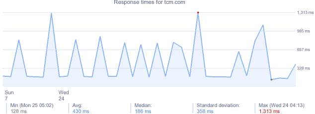 load time for tcm.com