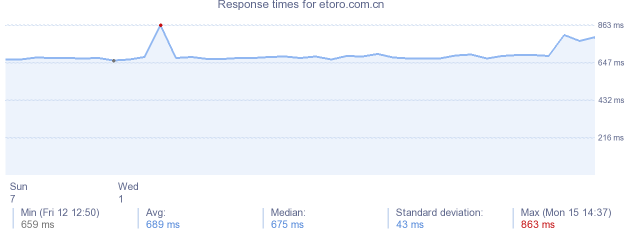 load time for etoro.com.cn