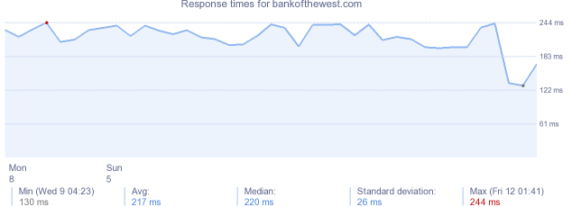 load time for bankofthewest.com