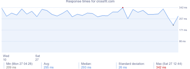 load time for crossfit.com
