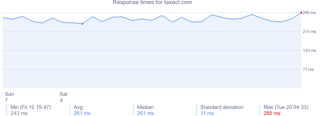 load time for taxact.com