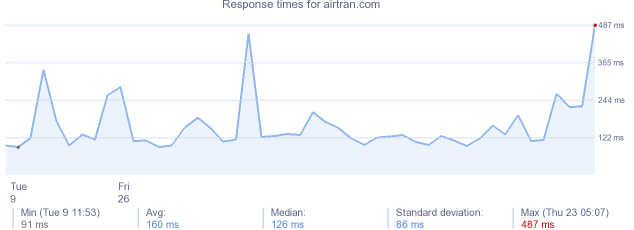 load time for airtran.com