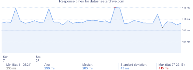 load time for datasheetarchive.com