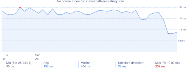 load time for statisticalforecasting.com
