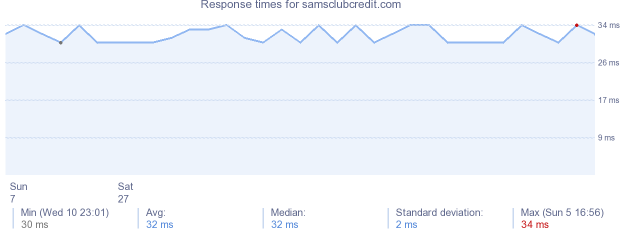 load time for samsclubcredit.com