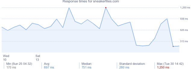 load time for sneakerfiles.com