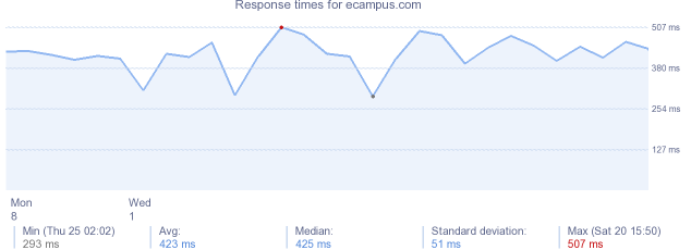 load time for ecampus.com
