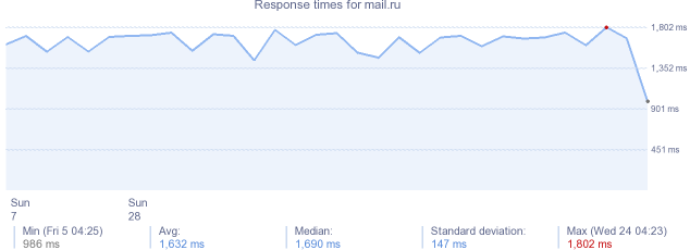 load time for mail.ru