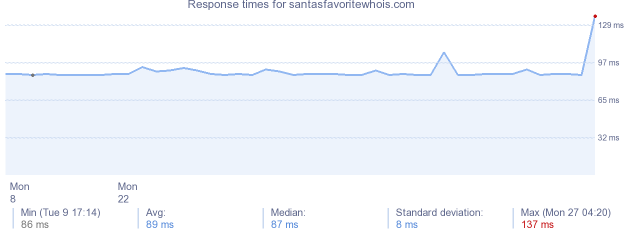 load time for santasfavoritewhois.com