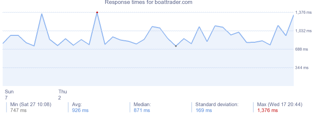 load time for boattrader.com