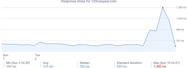 load time for 123newyear.com