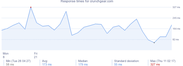 load time for crunchgear.com