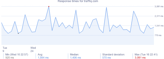 load time for traffiq.com