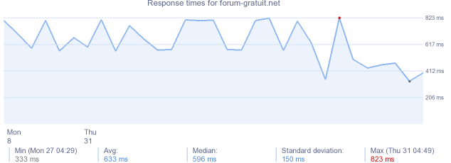 load time for forum-gratuit.net