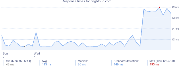 load time for brighthub.com