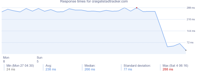load time for craigslistadtracker.com