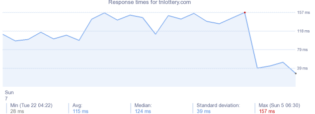 load time for tnlottery.com
