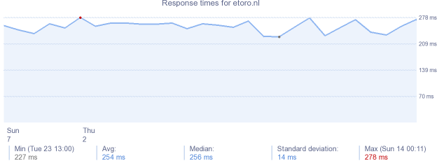 load time for etoro.nl