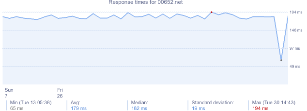 load time for 00652.net