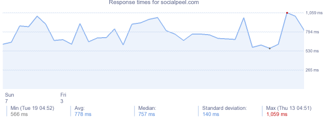 load time for socialpeel.com