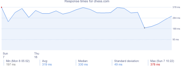 load time for chess.com
