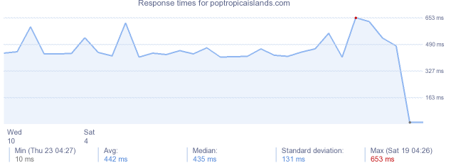 load time for poptropicaislands.com