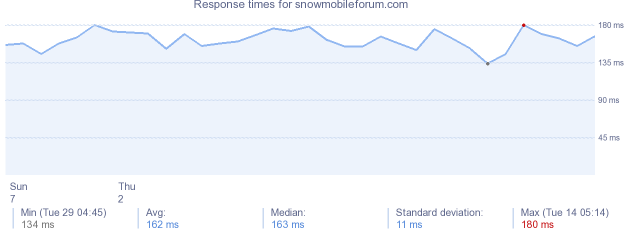 load time for snowmobileforum.com