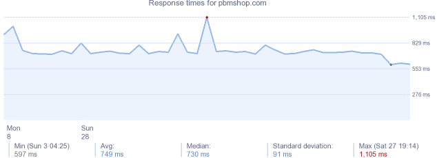 load time for pbmshop.com