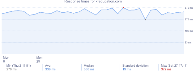 load time for kfeducation.com