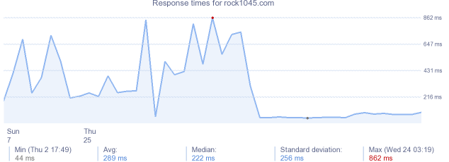 load time for rock1045.com