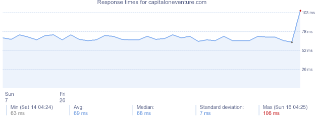 load time for capitaloneventure.com