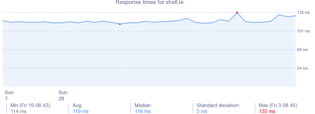 load time for shell.ie